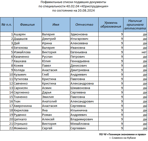 Пофамильный список по специальности "Юриспруденция"